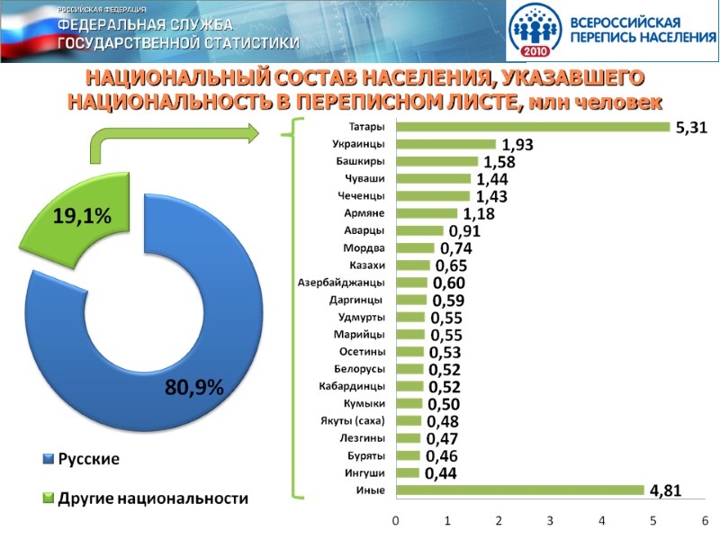 НАЦИОНАЛЬНЫЙ СОСТАВ НАСЕЛЕНИЯ, УКАЗАВШЕГО НАЦИОНАЛЬНОСТЬ В ПЕРЕПИСНОМ ЛИСТЕ, млн человек